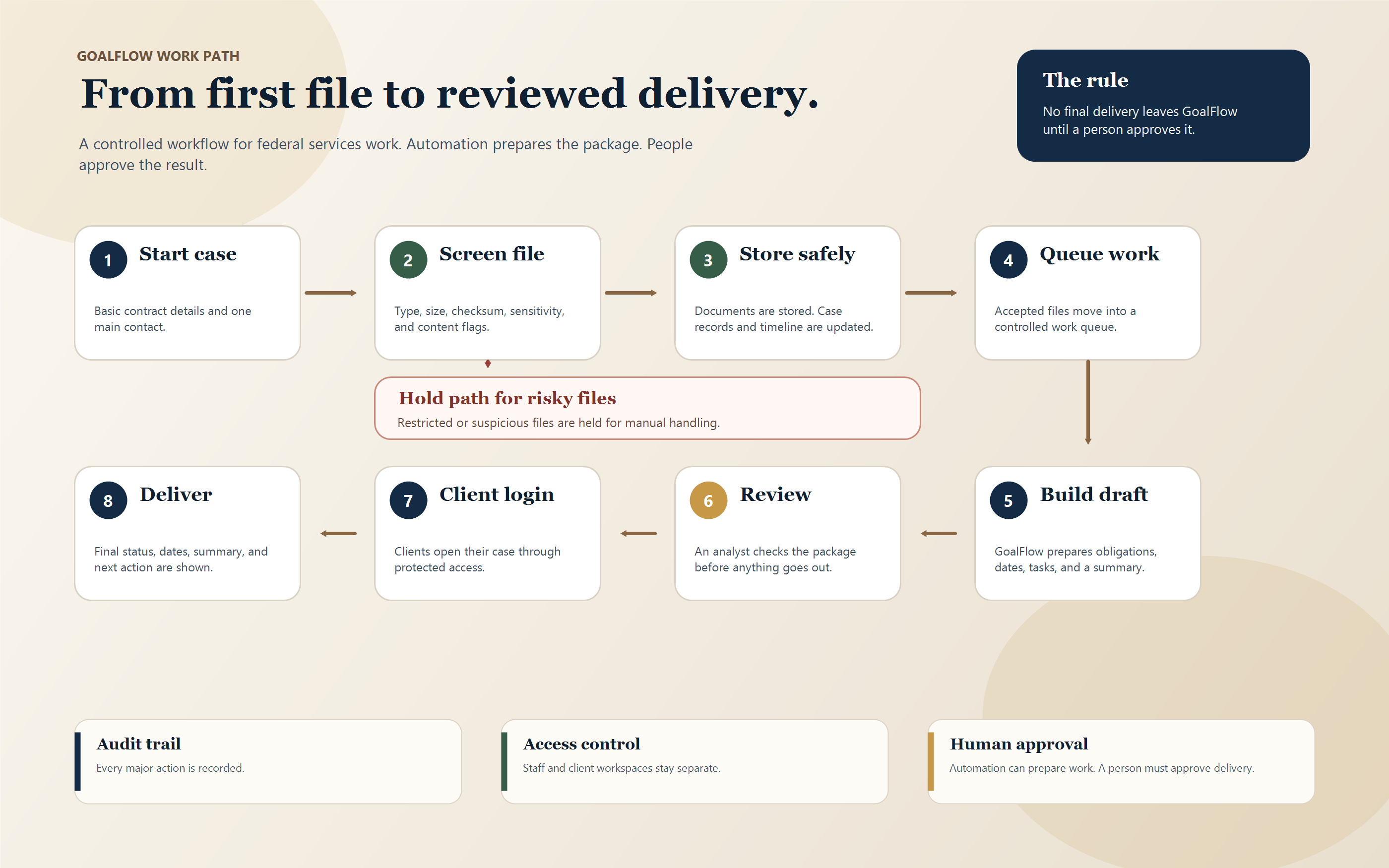 GoalFlow workflow showing intake, file screening, storage, queued work, draft preparation, human review, client login, and delivery.